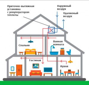 Приточно-вытяжная вентиляция в частном доме